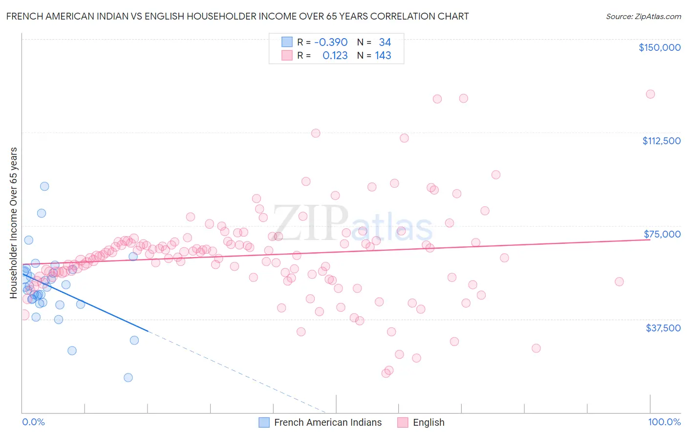 French American Indian vs English Householder Income Over 65 years