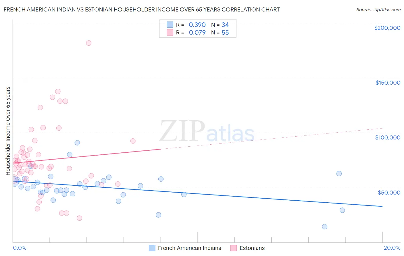 French American Indian vs Estonian Householder Income Over 65 years