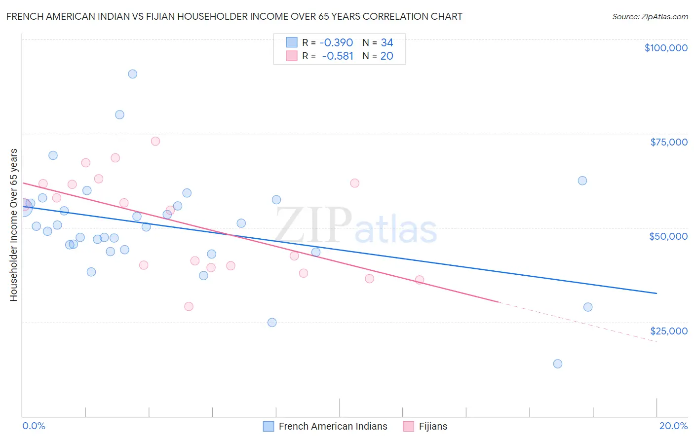 French American Indian vs Fijian Householder Income Over 65 years