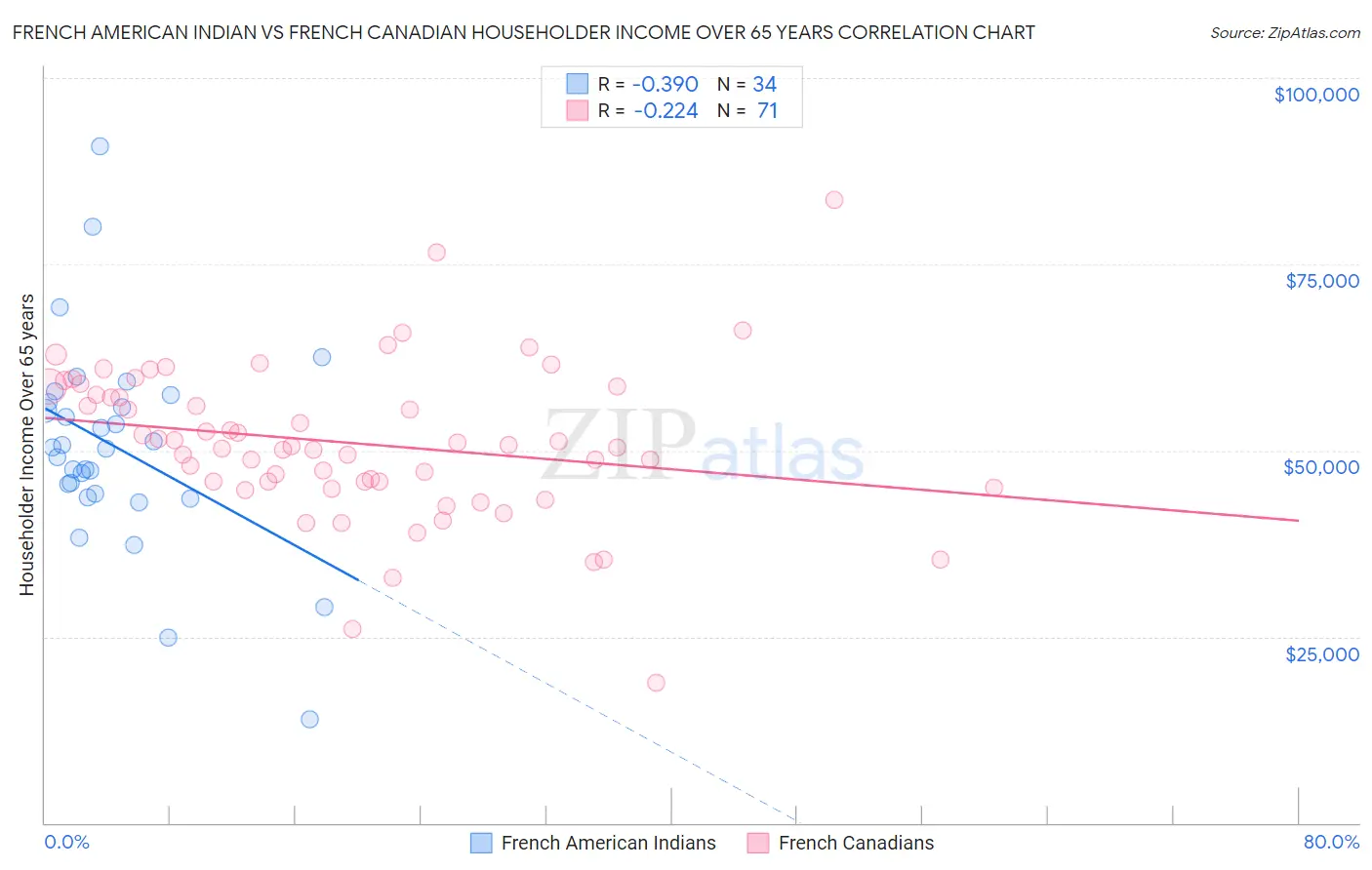 French American Indian vs French Canadian Householder Income Over 65 years