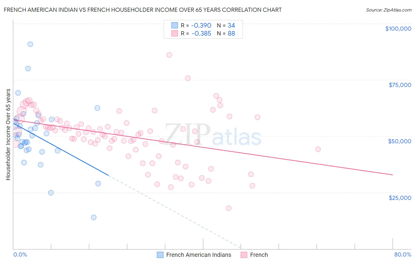 French American Indian vs French Householder Income Over 65 years