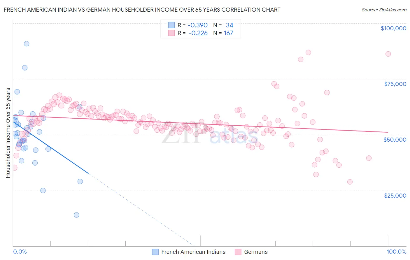French American Indian vs German Householder Income Over 65 years