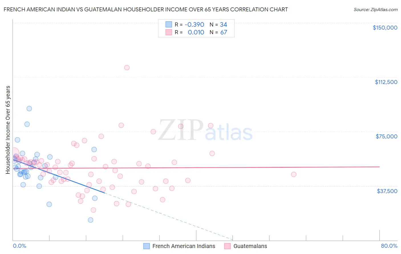 French American Indian vs Guatemalan Householder Income Over 65 years