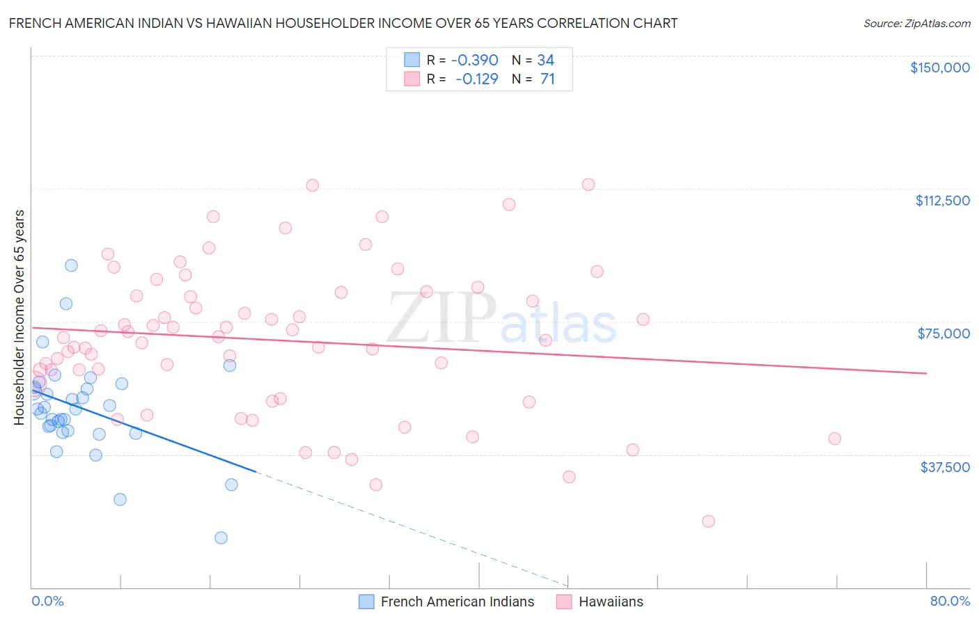 French American Indian vs Hawaiian Householder Income Over 65 years