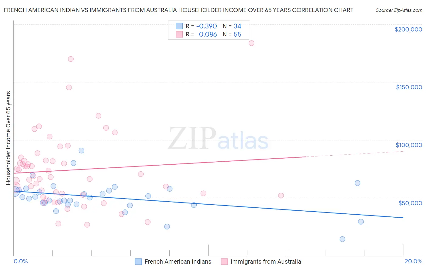 French American Indian vs Immigrants from Australia Householder Income Over 65 years