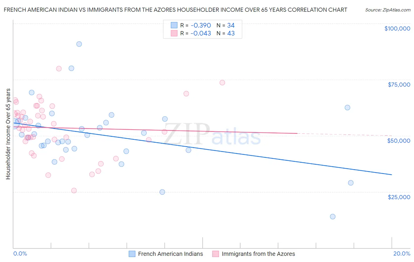 French American Indian vs Immigrants from the Azores Householder Income Over 65 years