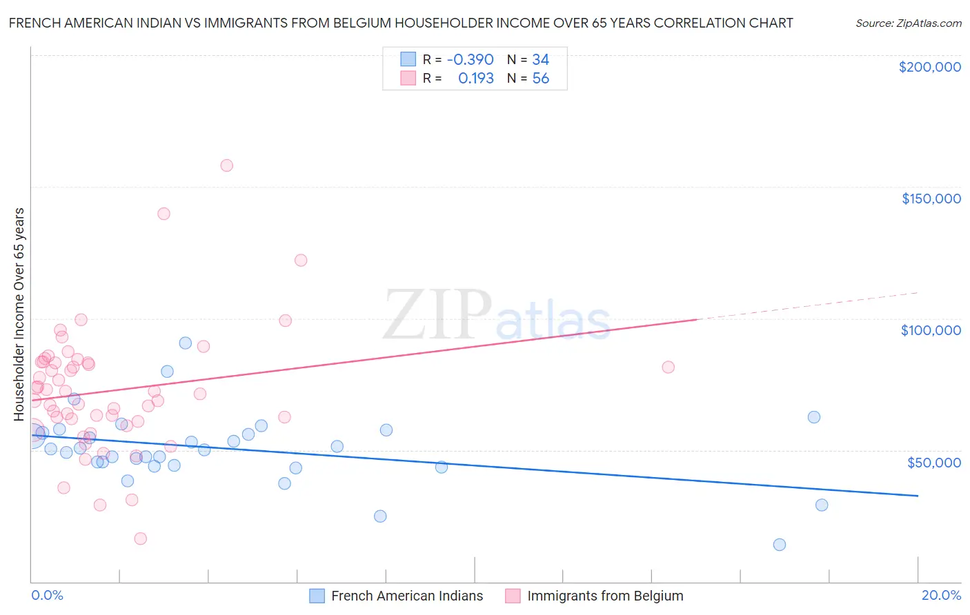 French American Indian vs Immigrants from Belgium Householder Income Over 65 years