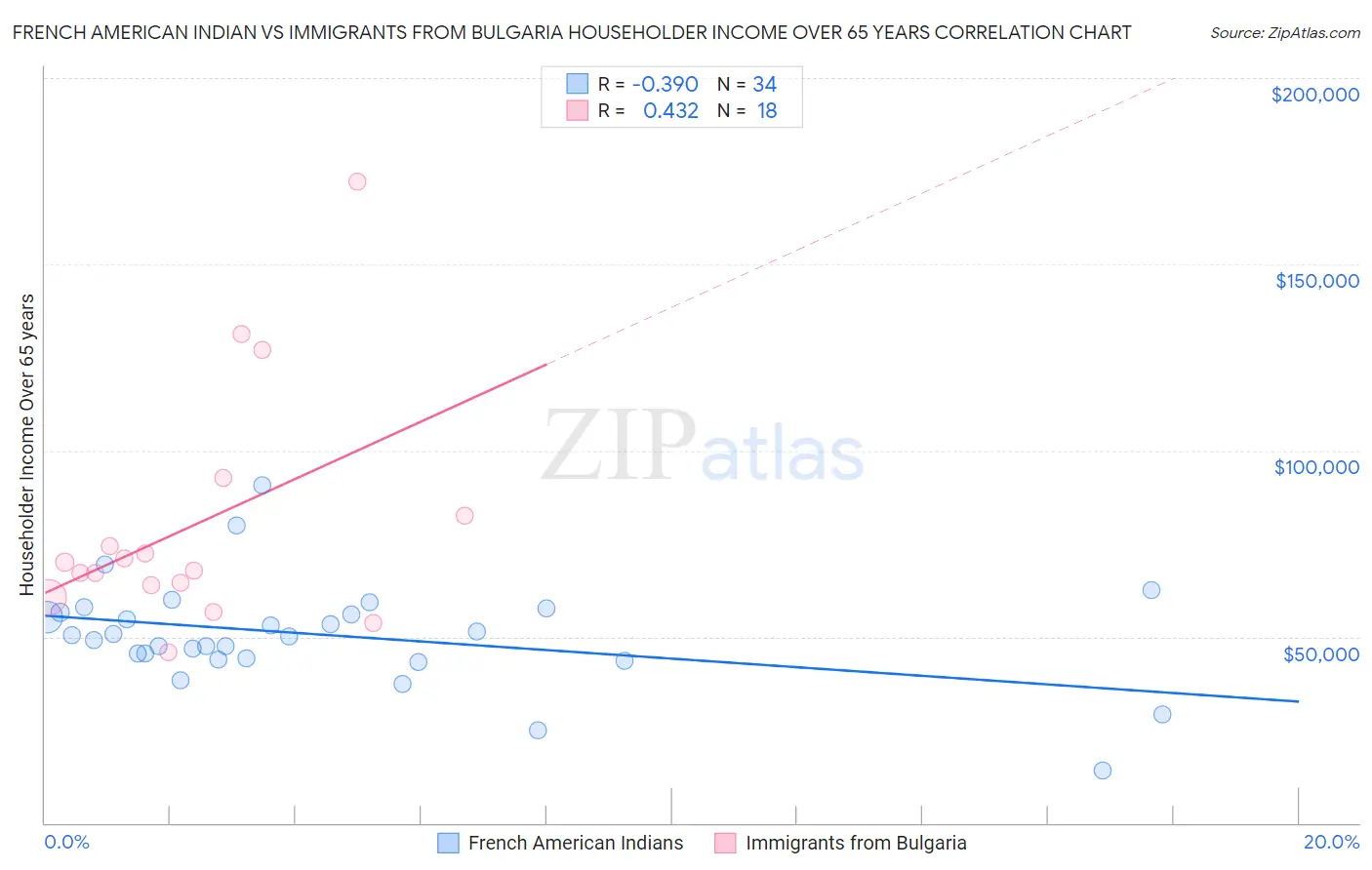 French American Indian vs Immigrants from Bulgaria Householder Income Over 65 years