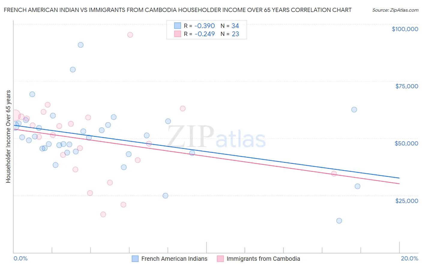 French American Indian vs Immigrants from Cambodia Householder Income Over 65 years