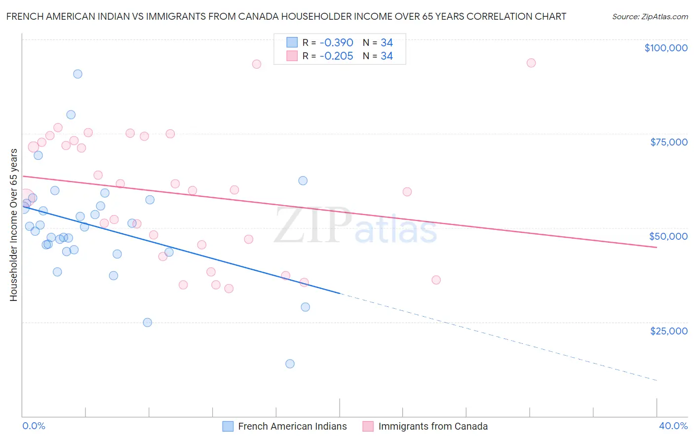 French American Indian vs Immigrants from Canada Householder Income Over 65 years