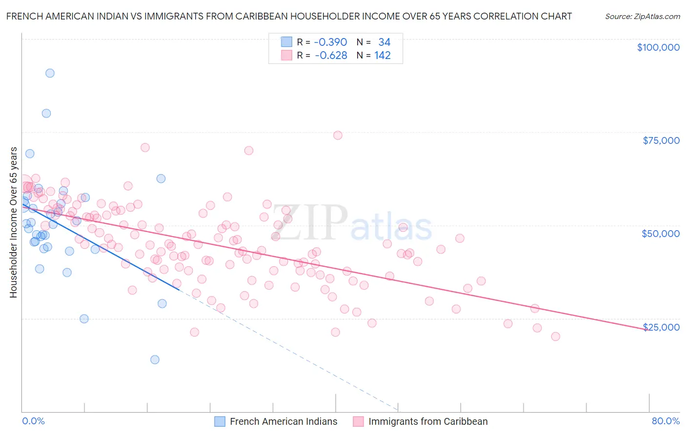 French American Indian vs Immigrants from Caribbean Householder Income Over 65 years