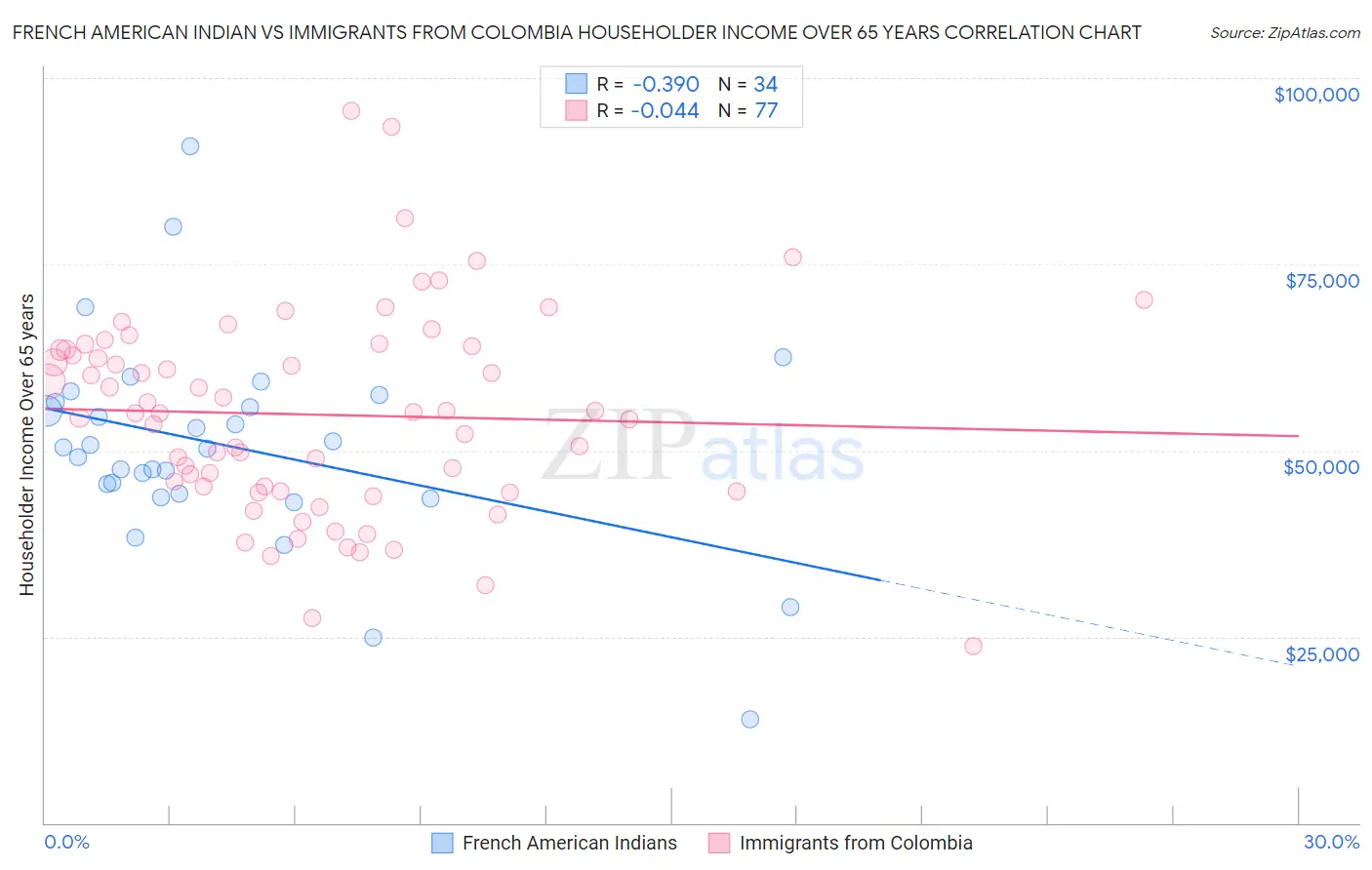 French American Indian vs Immigrants from Colombia Householder Income Over 65 years