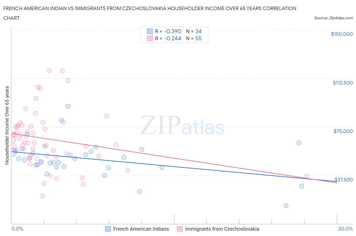 French American Indian vs Immigrants from Czechoslovakia Householder Income Over 65 years