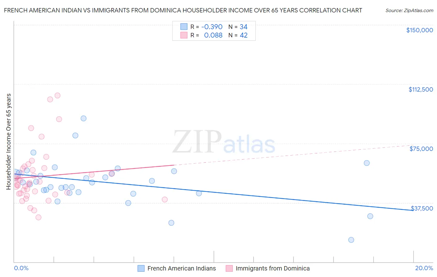 French American Indian vs Immigrants from Dominica Householder Income Over 65 years