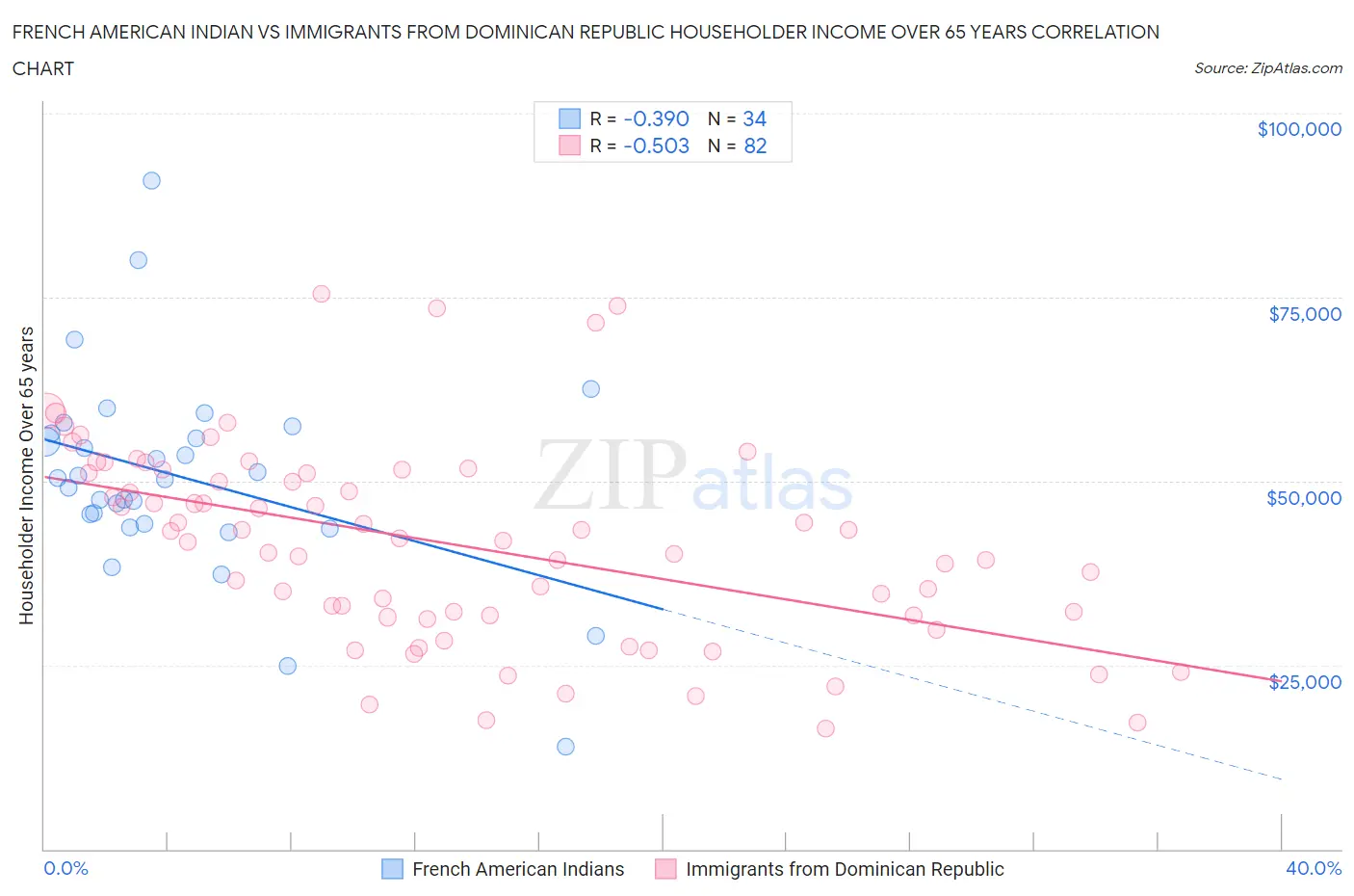 French American Indian vs Immigrants from Dominican Republic Householder Income Over 65 years