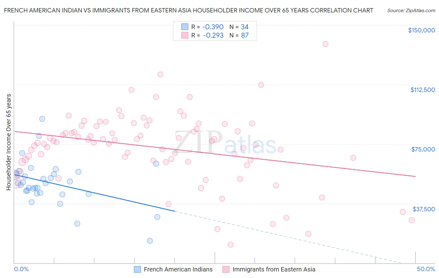 French American Indian vs Immigrants from Eastern Asia Householder Income Over 65 years