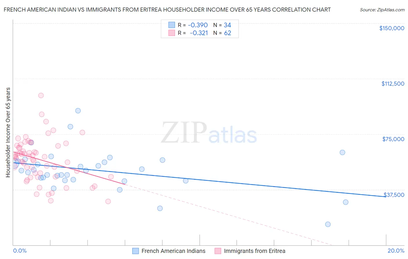 French American Indian vs Immigrants from Eritrea Householder Income Over 65 years
