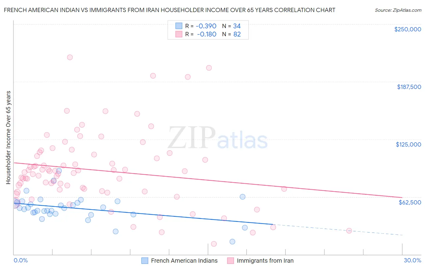 French American Indian vs Immigrants from Iran Householder Income Over 65 years