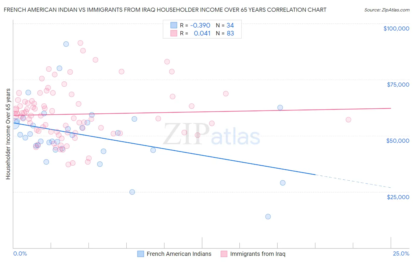 French American Indian vs Immigrants from Iraq Householder Income Over 65 years