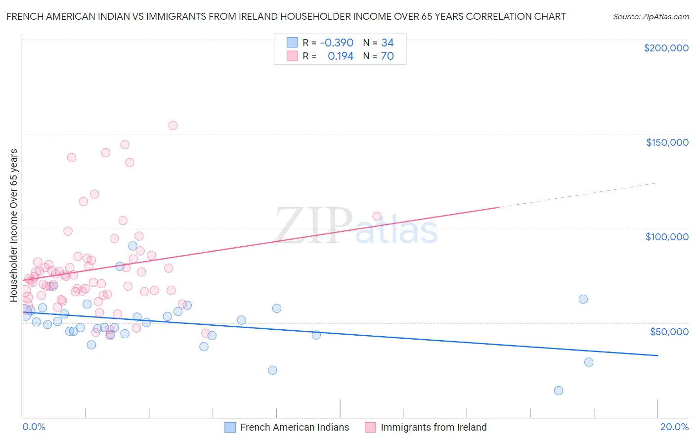 French American Indian vs Immigrants from Ireland Householder Income Over 65 years