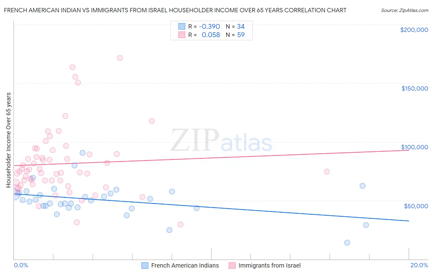 French American Indian vs Immigrants from Israel Householder Income Over 65 years
