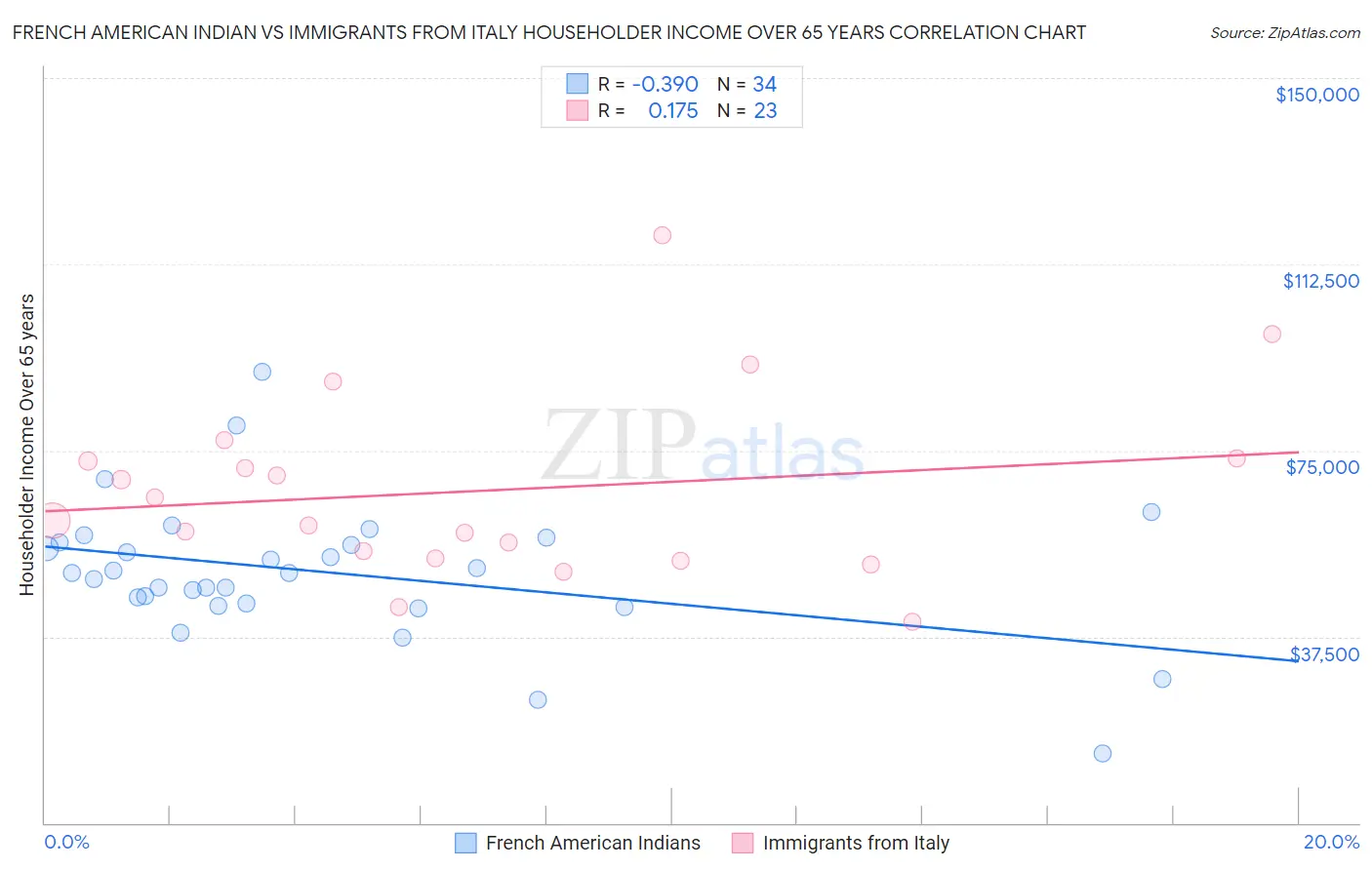 French American Indian vs Immigrants from Italy Householder Income Over 65 years