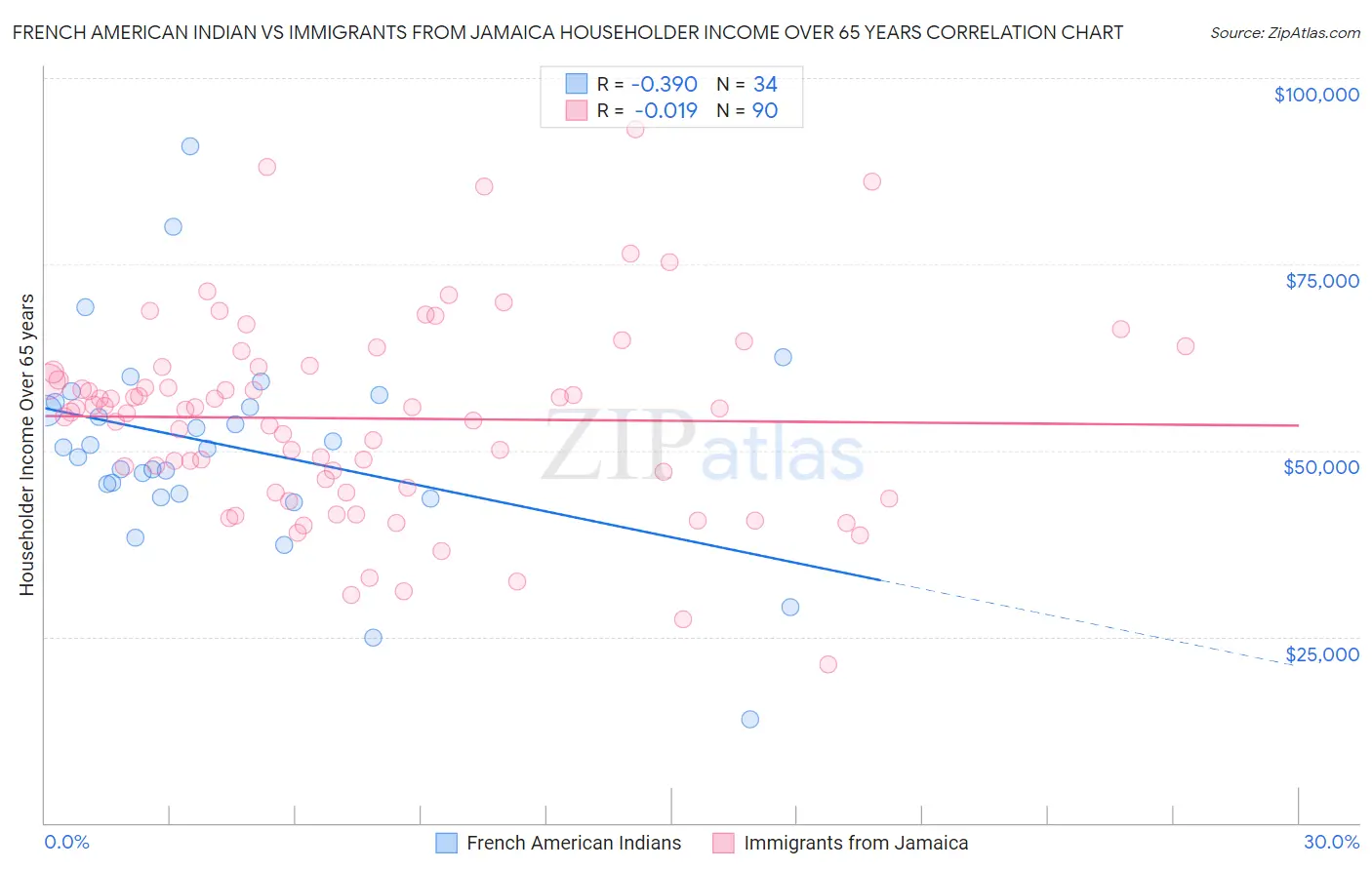 French American Indian vs Immigrants from Jamaica Householder Income Over 65 years