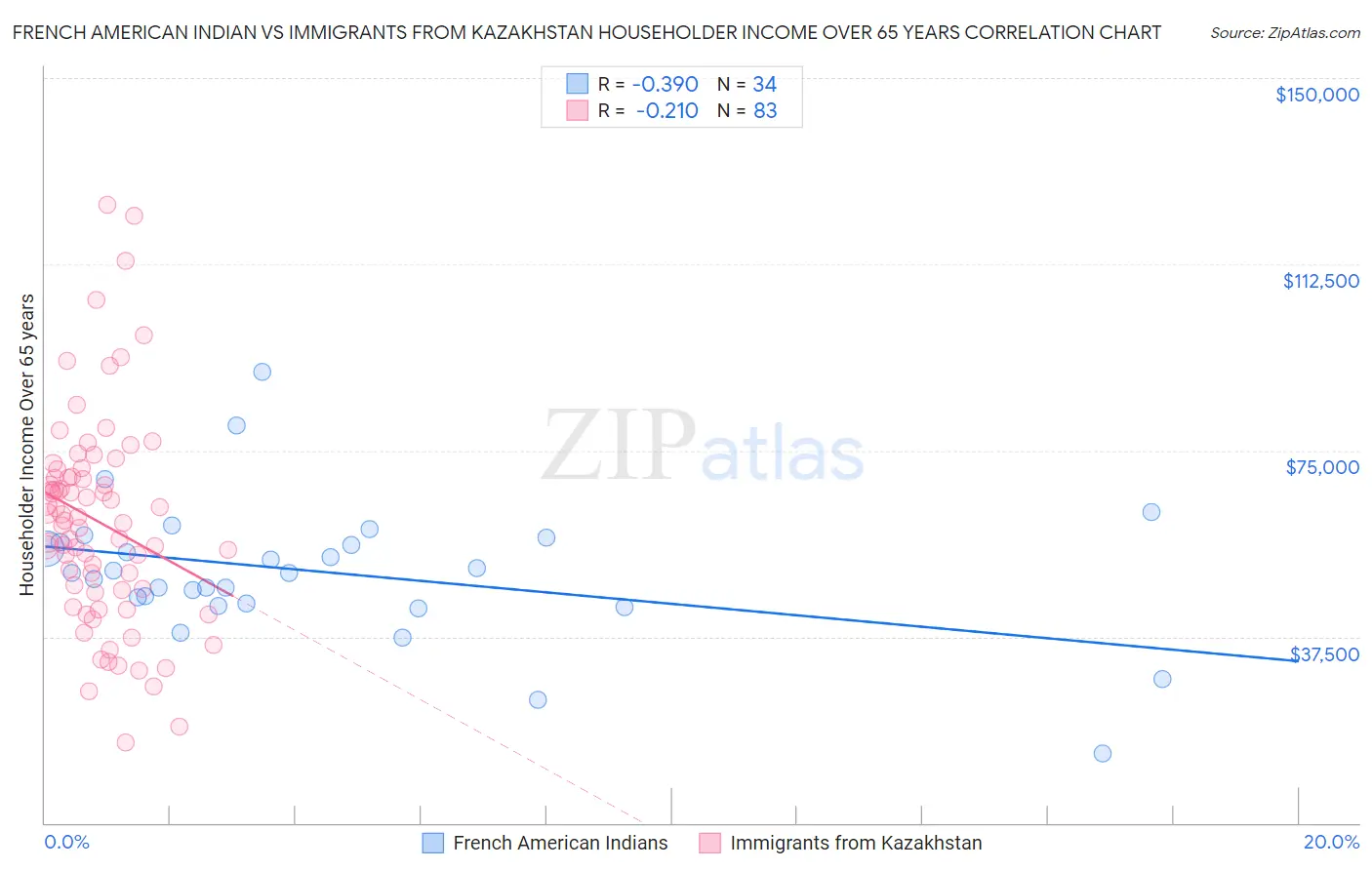 French American Indian vs Immigrants from Kazakhstan Householder Income Over 65 years