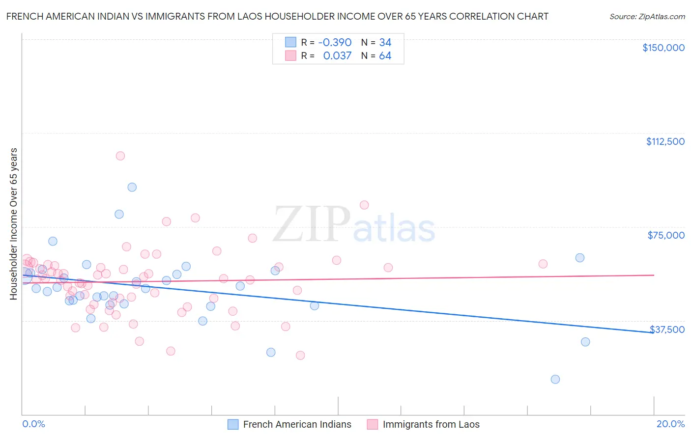 French American Indian vs Immigrants from Laos Householder Income Over 65 years