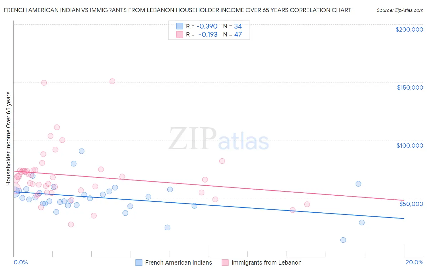 French American Indian vs Immigrants from Lebanon Householder Income Over 65 years