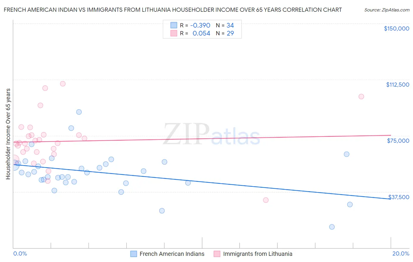 French American Indian vs Immigrants from Lithuania Householder Income Over 65 years