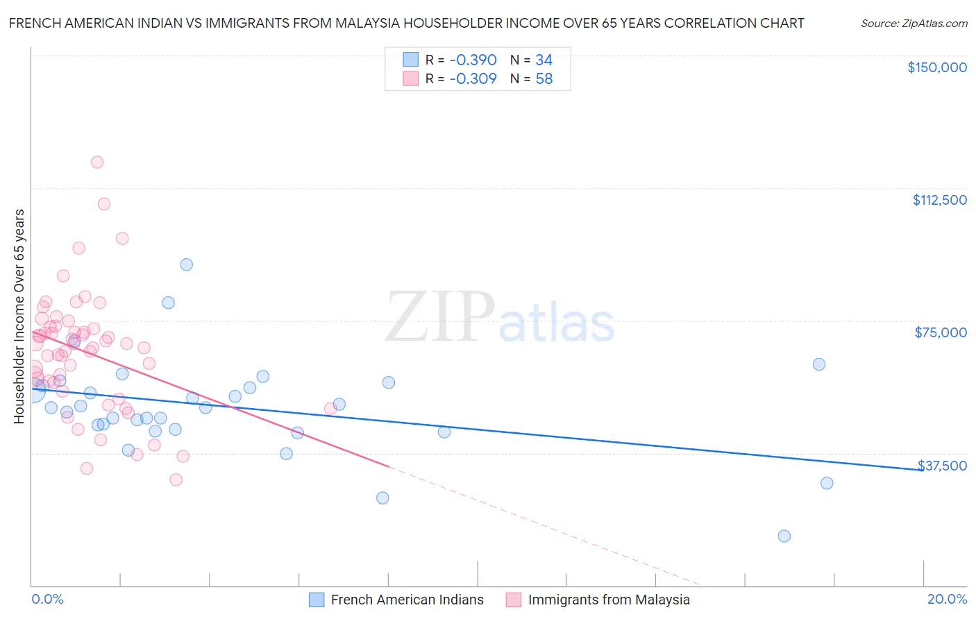 French American Indian vs Immigrants from Malaysia Householder Income Over 65 years