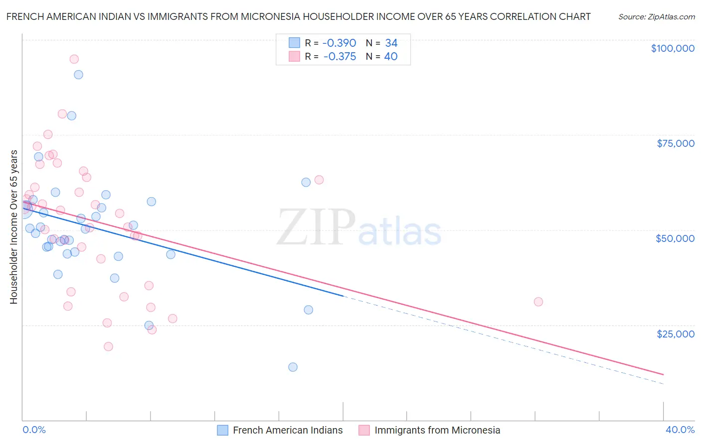 French American Indian vs Immigrants from Micronesia Householder Income Over 65 years