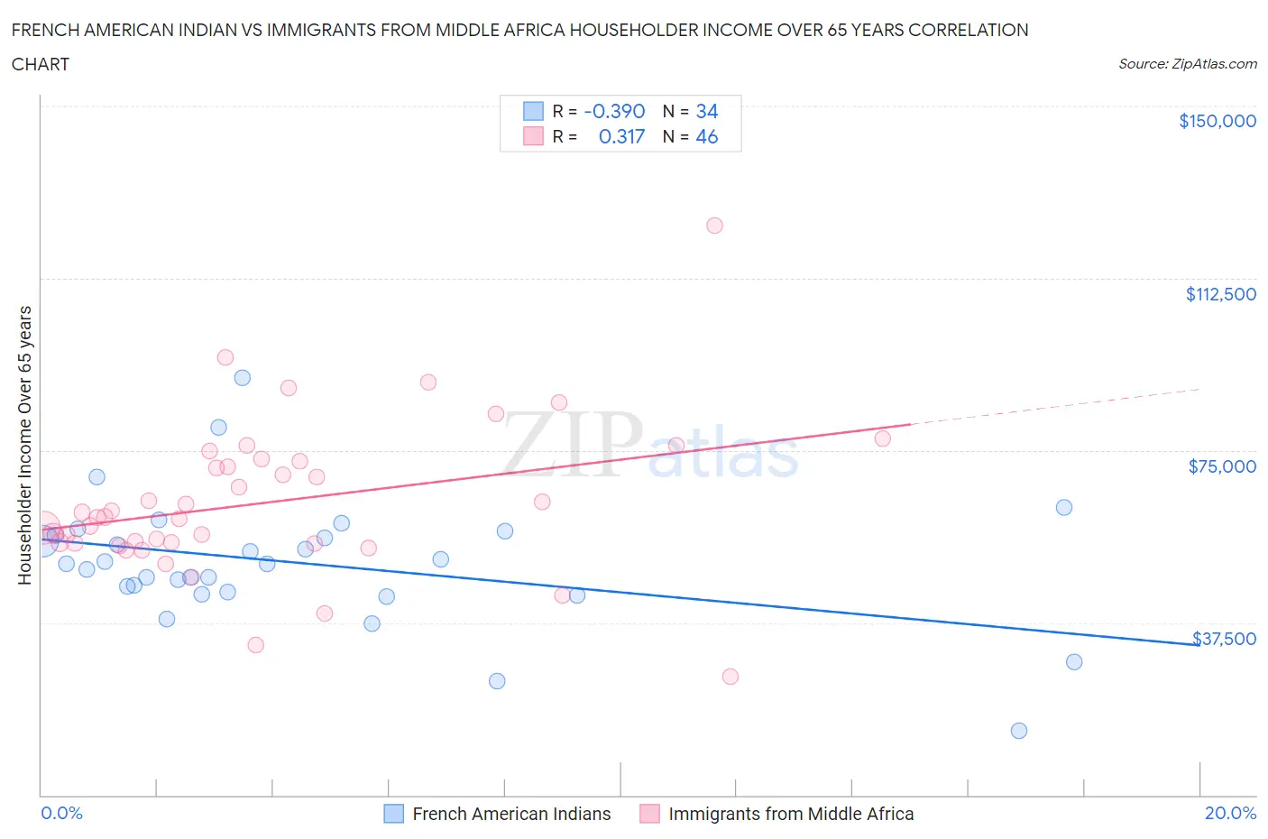 French American Indian vs Immigrants from Middle Africa Householder Income Over 65 years