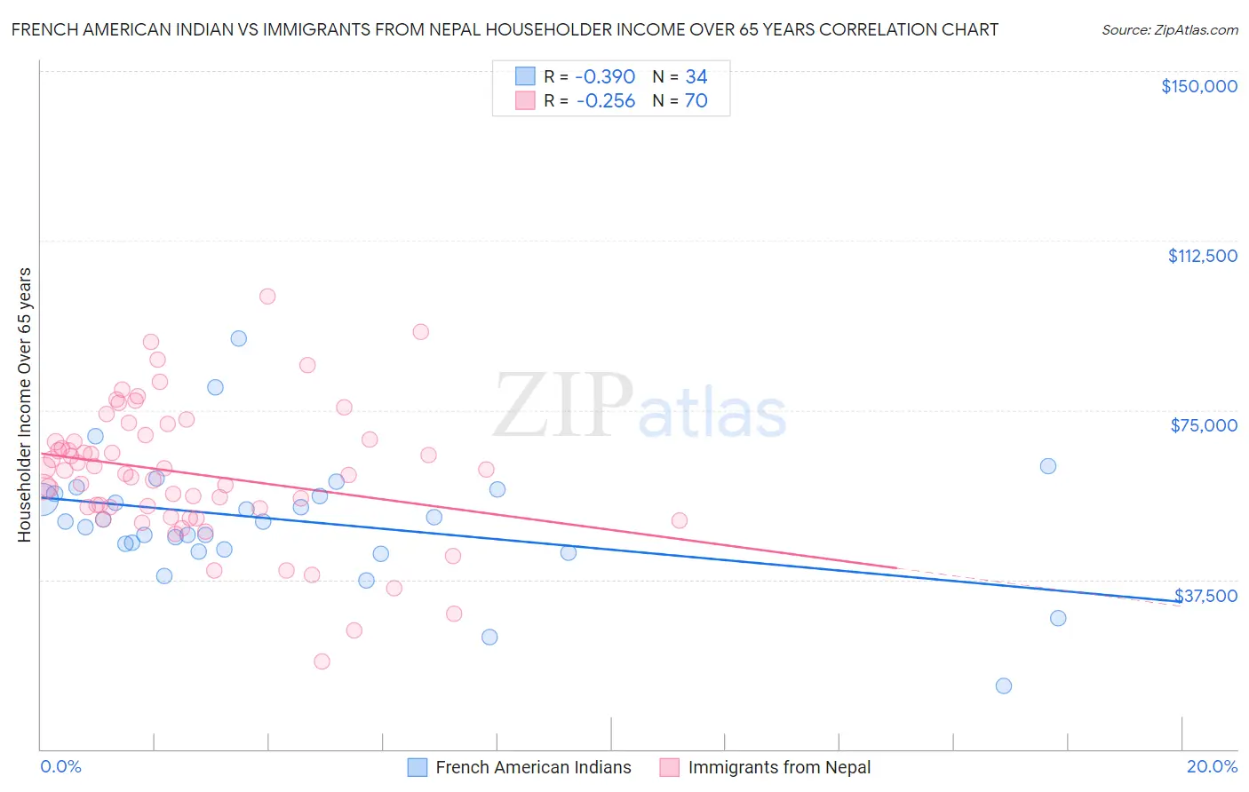French American Indian vs Immigrants from Nepal Householder Income Over 65 years