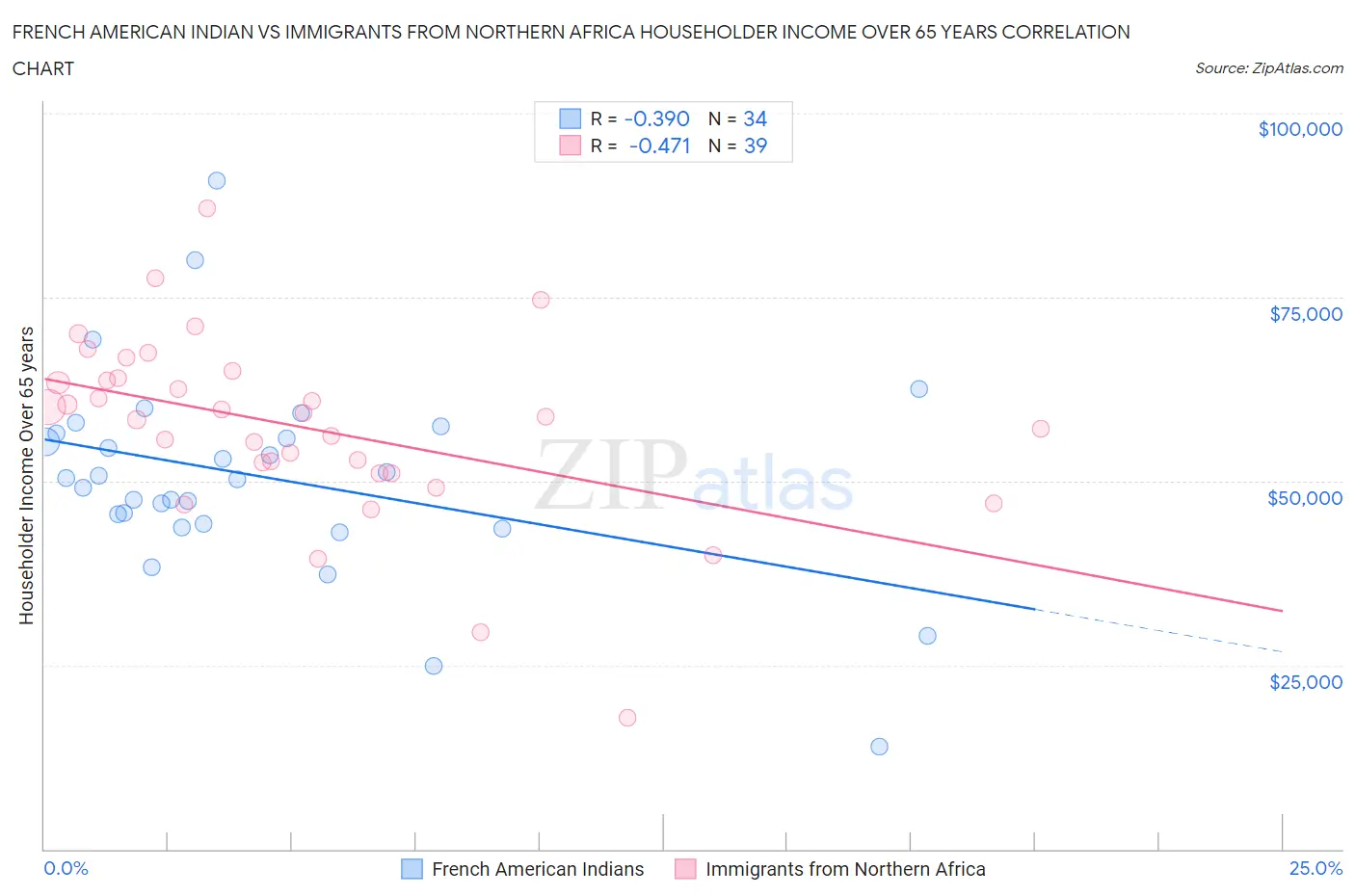 French American Indian vs Immigrants from Northern Africa Householder Income Over 65 years