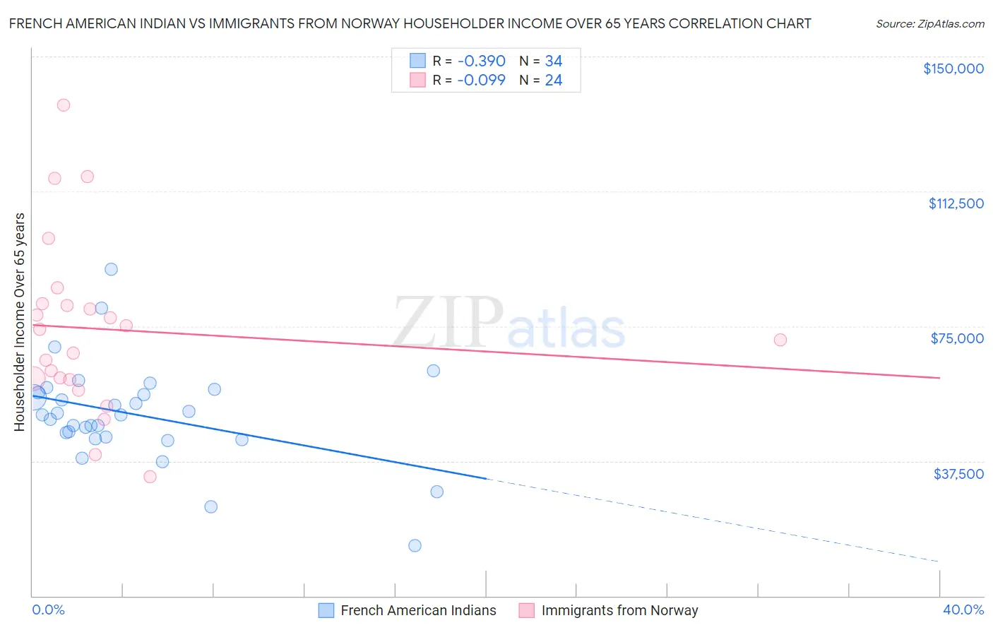 French American Indian vs Immigrants from Norway Householder Income Over 65 years