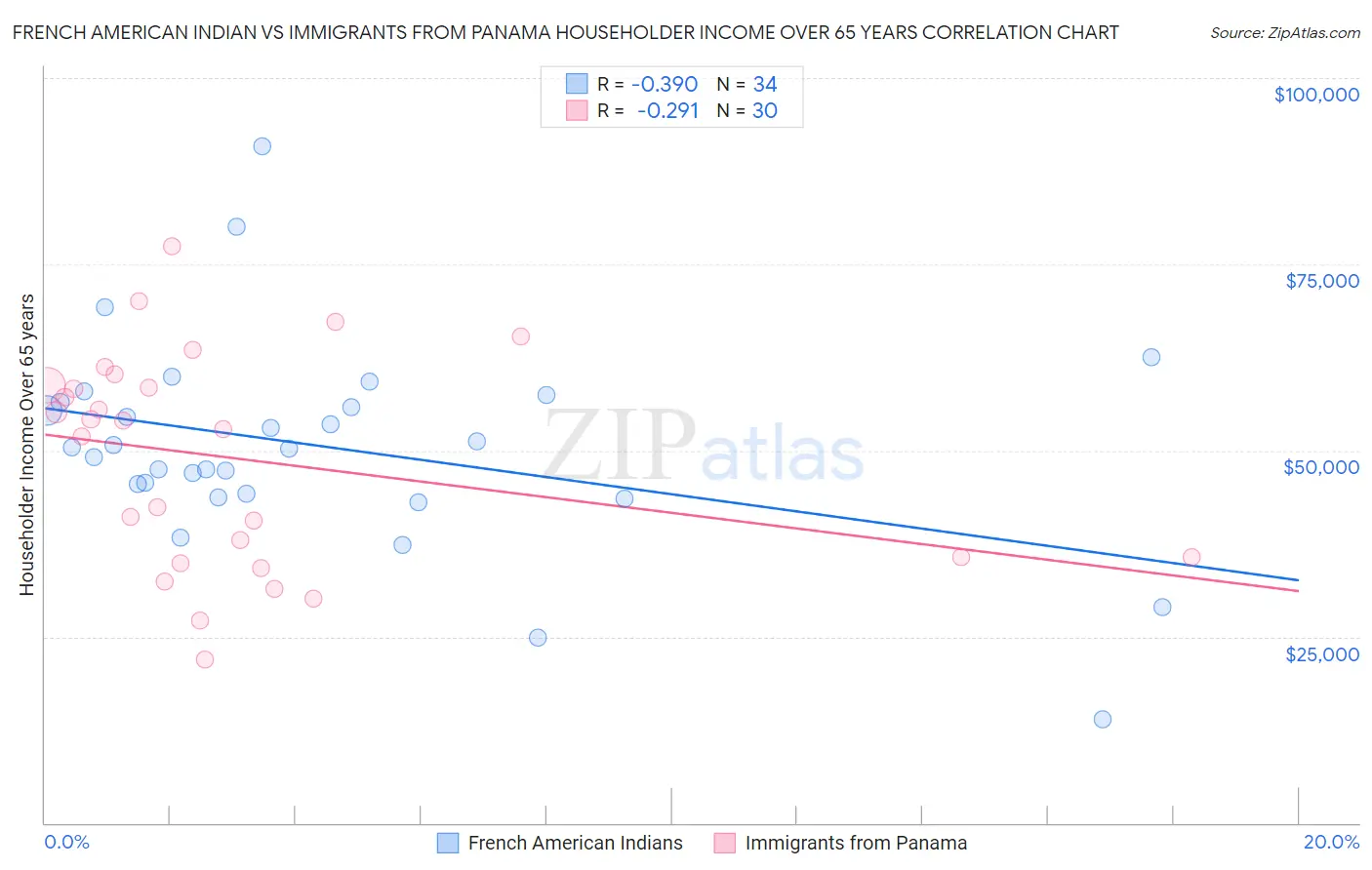 French American Indian vs Immigrants from Panama Householder Income Over 65 years
