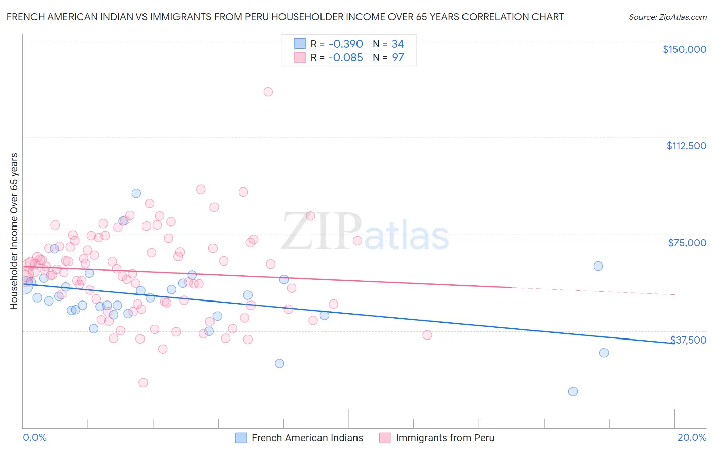 French American Indian vs Immigrants from Peru Householder Income Over 65 years