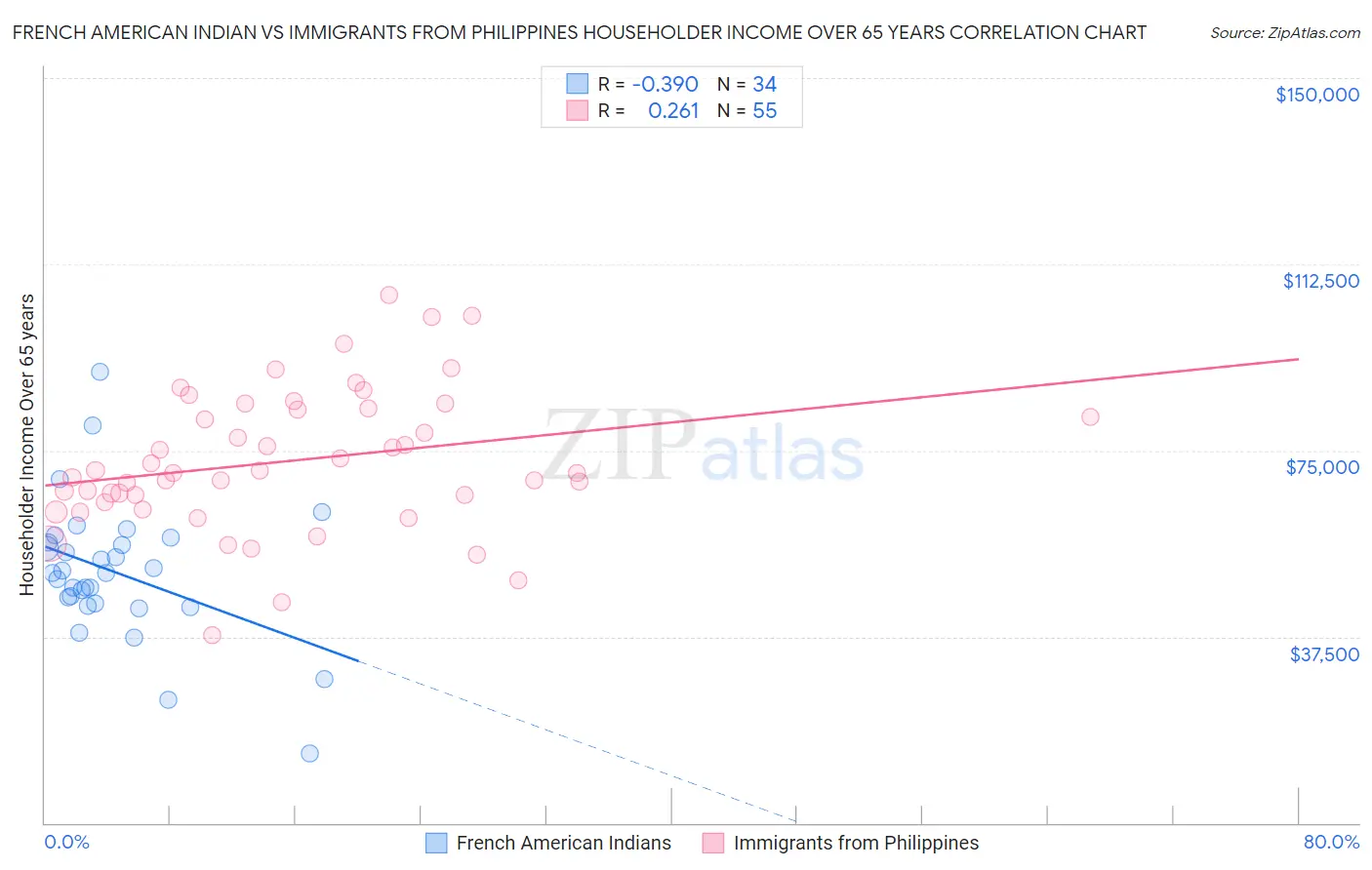 French American Indian vs Immigrants from Philippines Householder Income Over 65 years