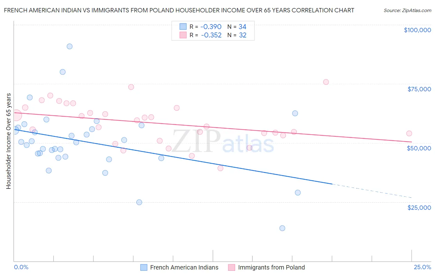 French American Indian vs Immigrants from Poland Householder Income Over 65 years