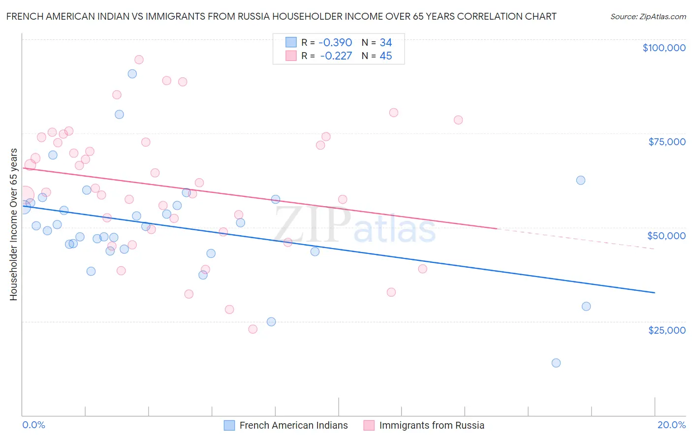 French American Indian vs Immigrants from Russia Householder Income Over 65 years