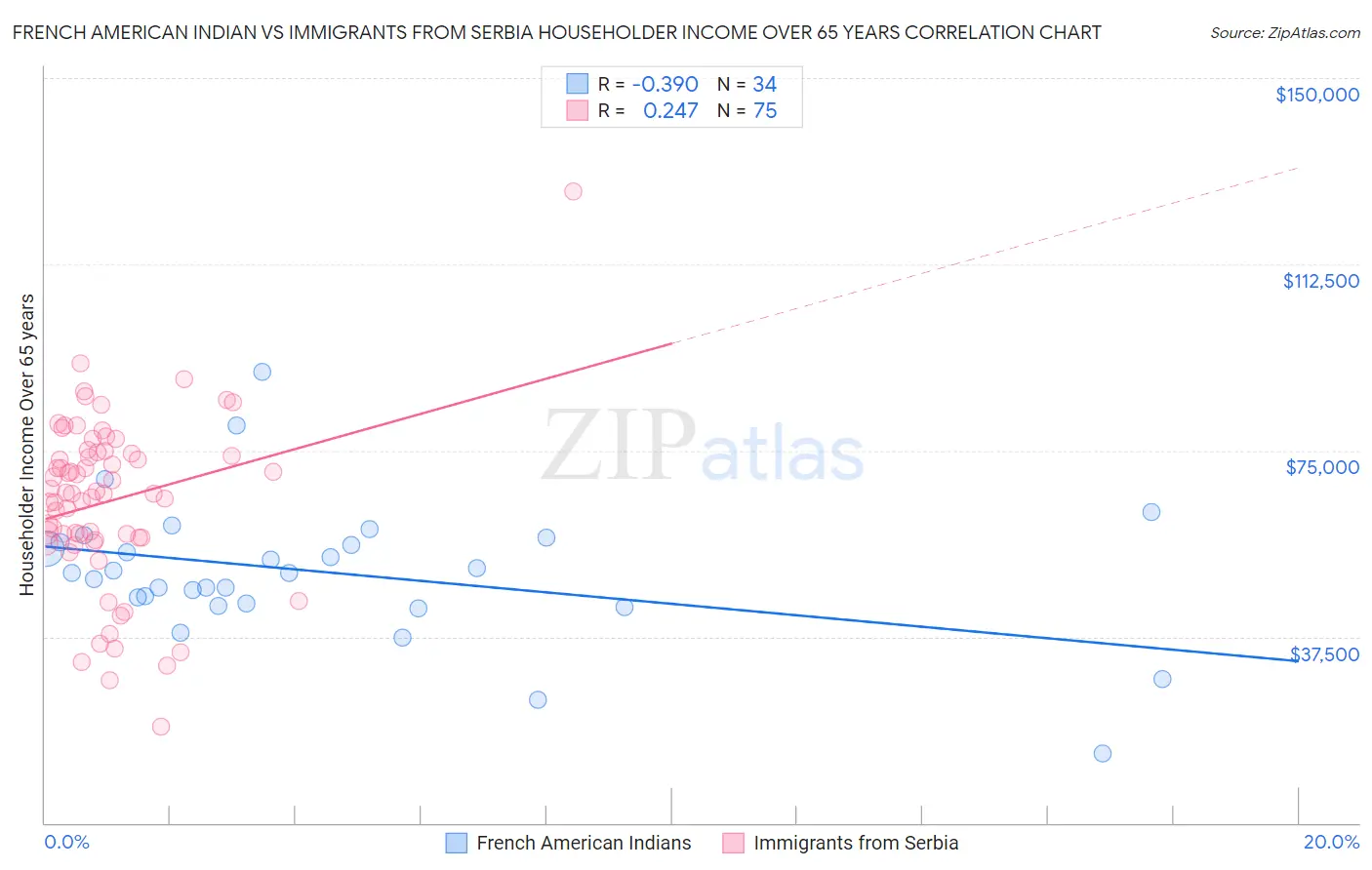 French American Indian vs Immigrants from Serbia Householder Income Over 65 years