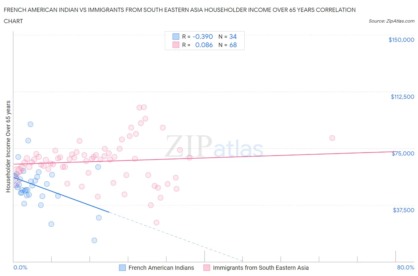 French American Indian vs Immigrants from South Eastern Asia Householder Income Over 65 years