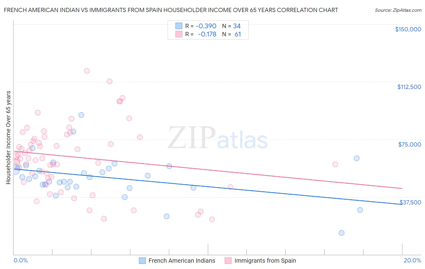 French American Indian vs Immigrants from Spain Householder Income Over 65 years