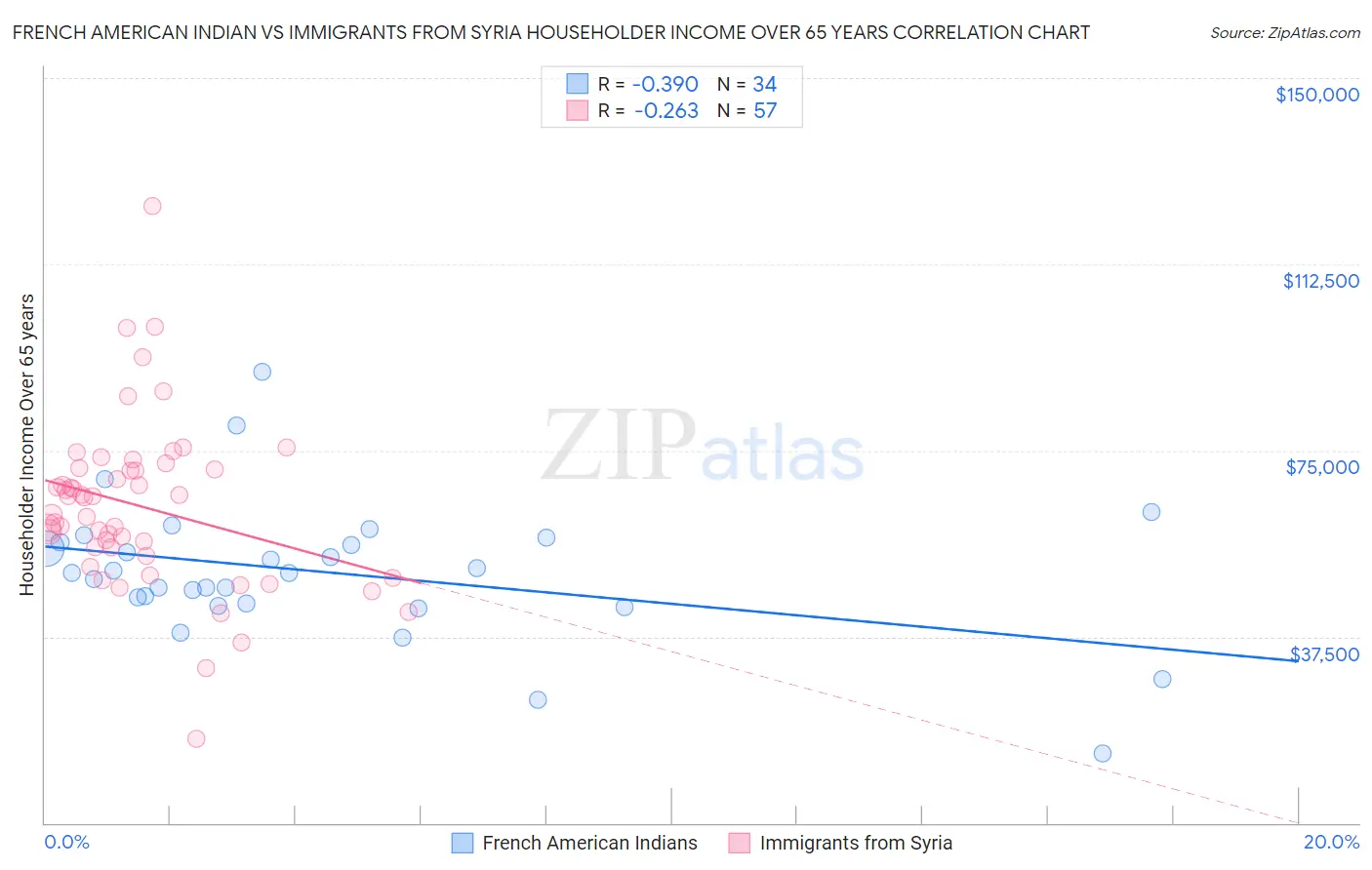 French American Indian vs Immigrants from Syria Householder Income Over 65 years