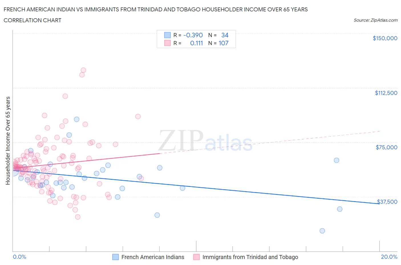 French American Indian vs Immigrants from Trinidad and Tobago Householder Income Over 65 years