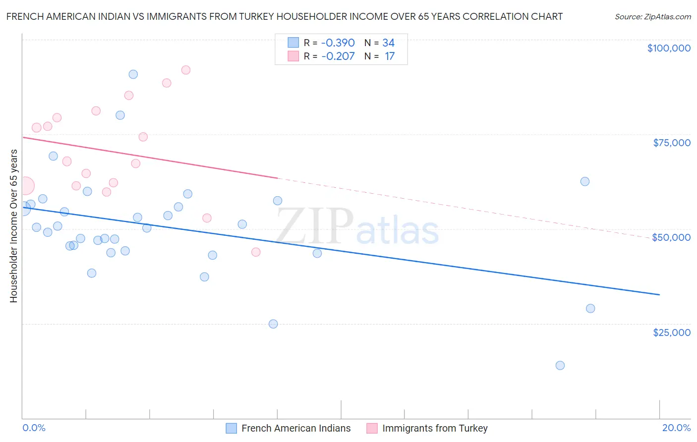 French American Indian vs Immigrants from Turkey Householder Income Over 65 years