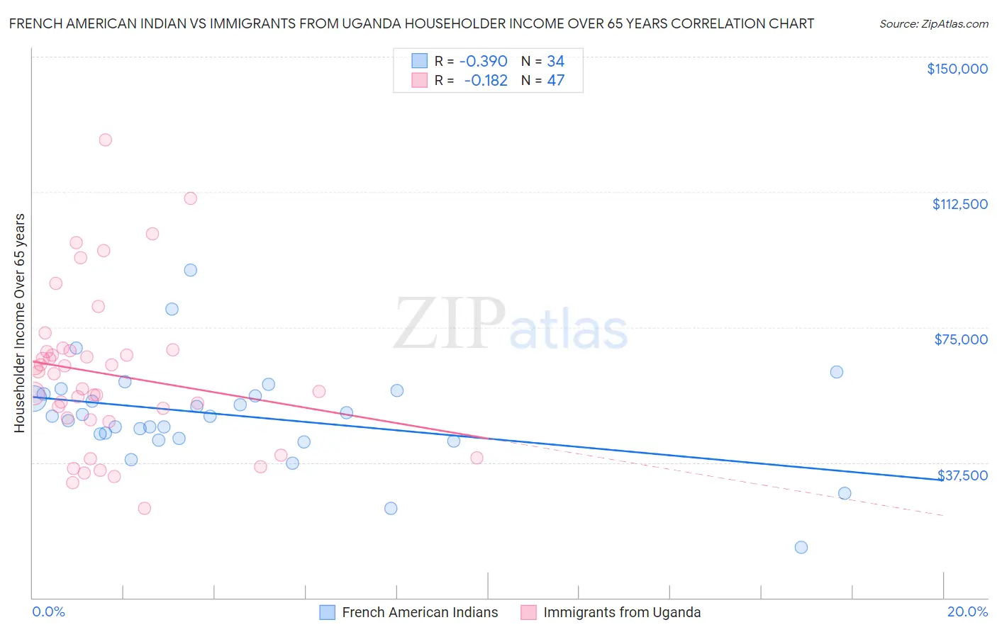 French American Indian vs Immigrants from Uganda Householder Income Over 65 years