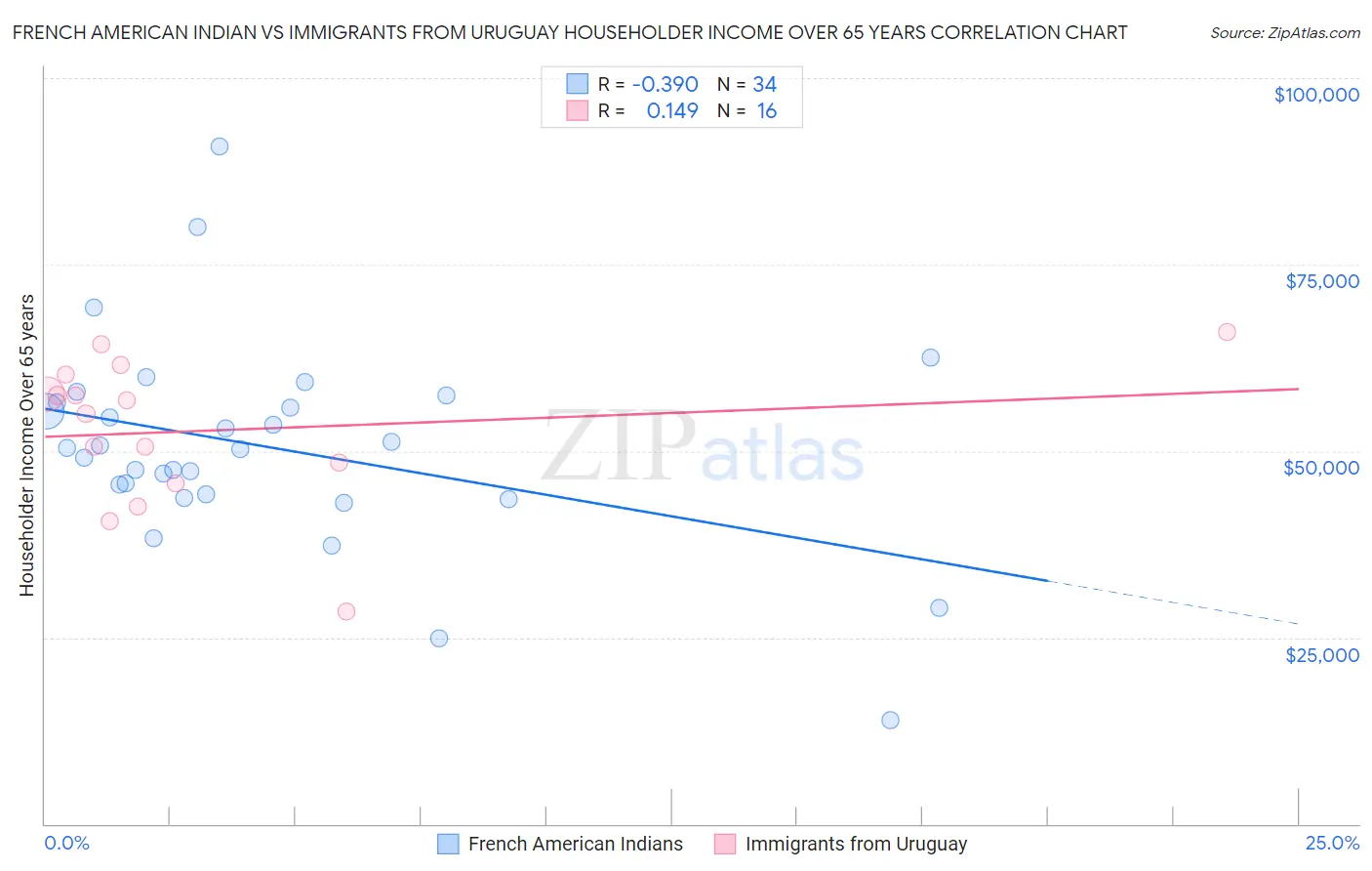 French American Indian vs Immigrants from Uruguay Householder Income Over 65 years